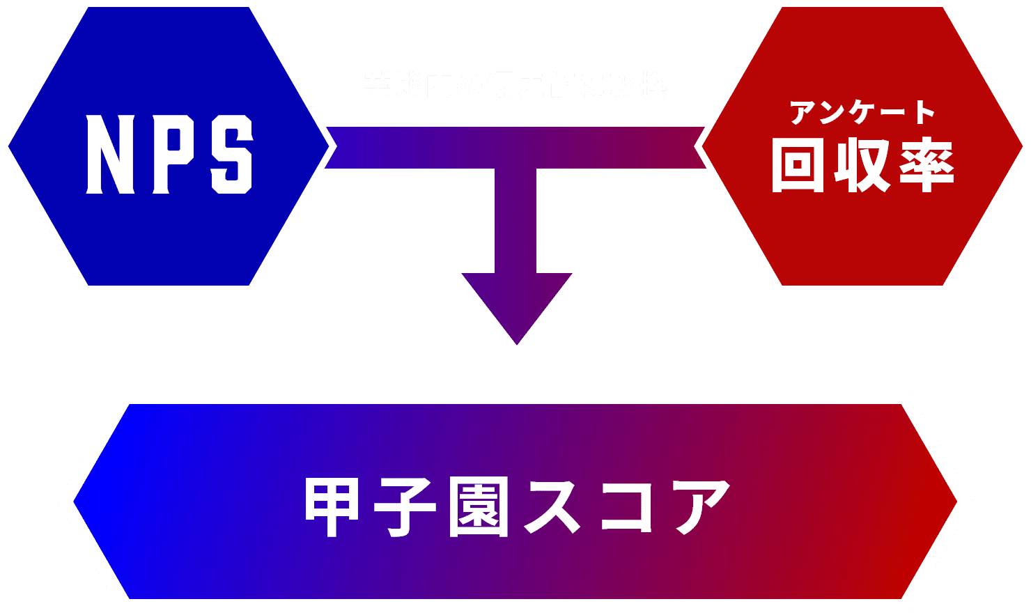 業態内の偏差値に変換